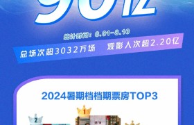 2024年暑期档全国观影人次超过2.20亿，票房突破90亿