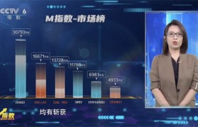 情侣观影需求推动七夕档影片M指数的正式公布及票房增长