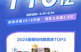 2024年暑期档观影人数超过2.6亿，总票房突破110亿元!