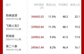 《热辣滚烫》成为2024年度票房冠军，总票房突破300亿