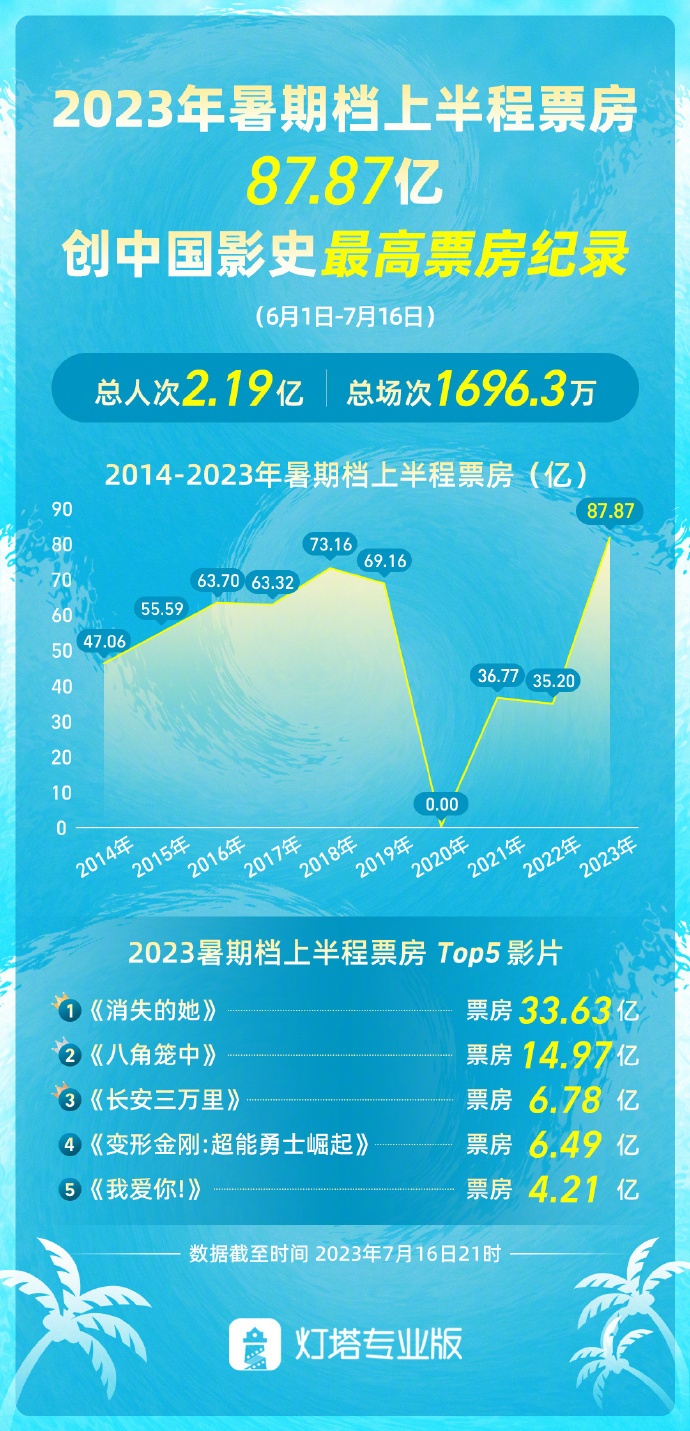 2023暑期档上半程票房破纪录：逼近88亿！