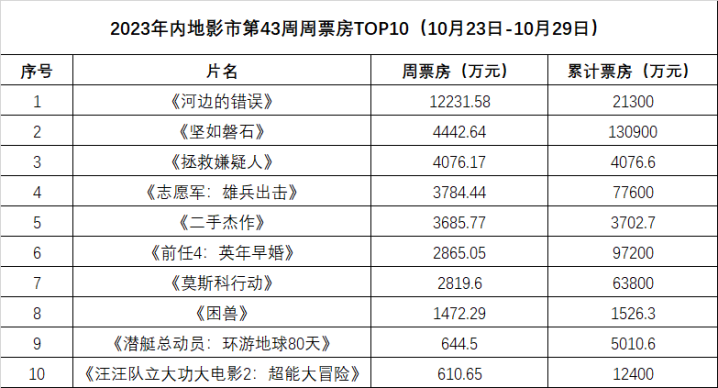 《河边的错误》力压群雄 跻身周票房冠军 《坚如磐石》豪赚13亿