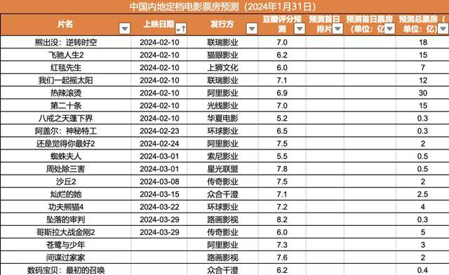 《热辣滚烫》暂时领先，《红毯先生》有望成为黑马——2022年春节档影片票房预测