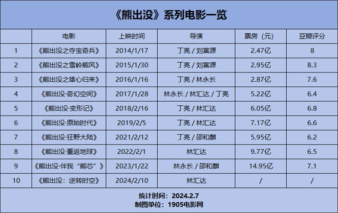 专访：《熊出没》电影走过的十年，取得了哪些成功？