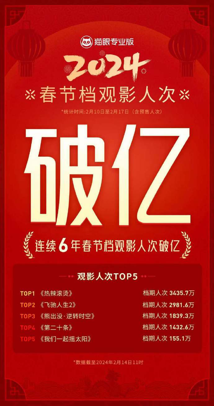 《2024春节档票房媲美光辉岁月，观影人次持续创新高已达六度破亿》