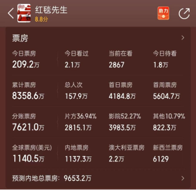 《红毯先生》片方巨亏2亿元！刘德华片酬高达6000万元，票房收入不及一半