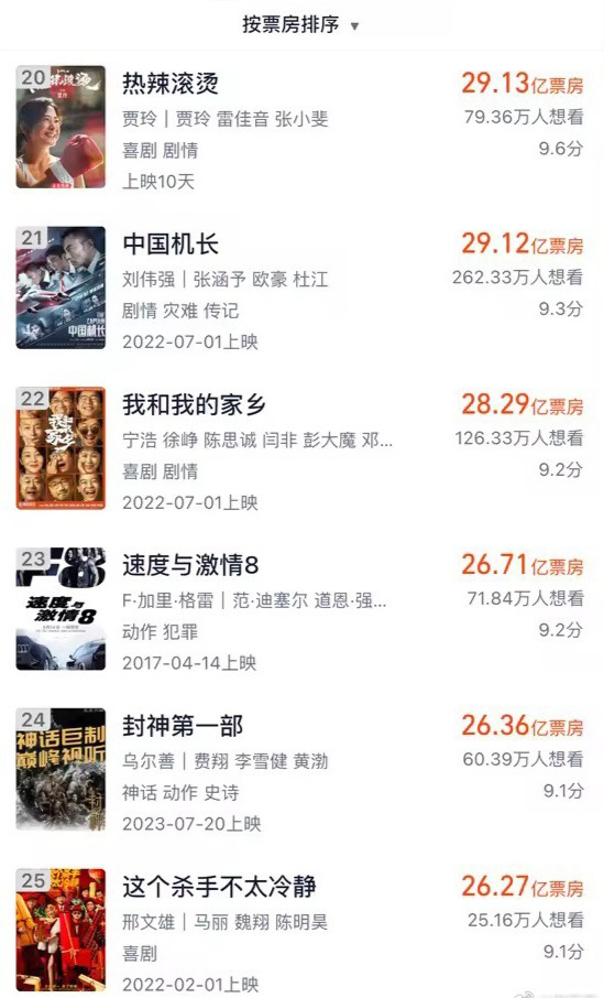 《热辣滚烫》票房突破29亿，成功进入内地影史票房前20。