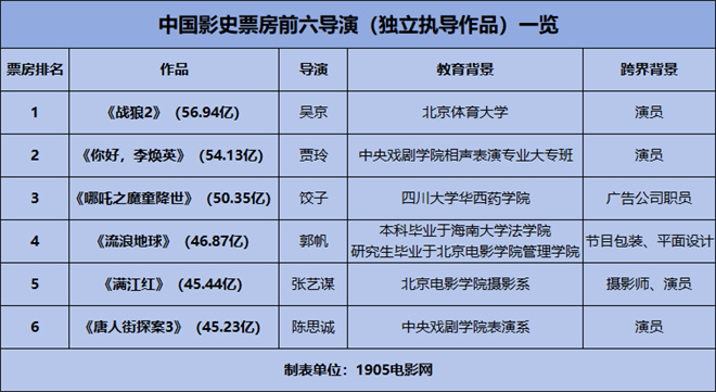 跨界导演突破票房记录！不仅有张艺谋和吴京，还有贾玲。