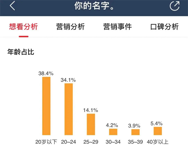 8年后回归荧幕：《你的名字》再度引爆热潮，何以再次破亿？-2