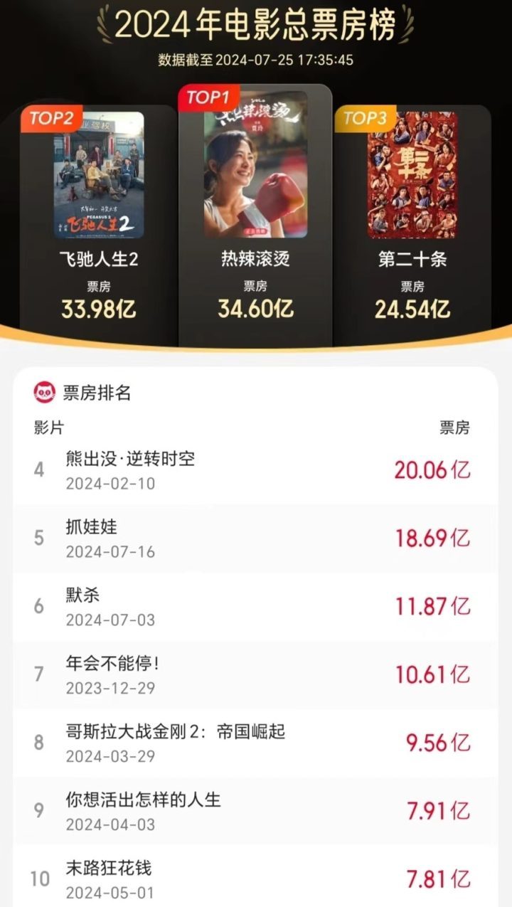 沈腾马丽在年度票房榜Top5中大放异彩，四部电影入选！-1