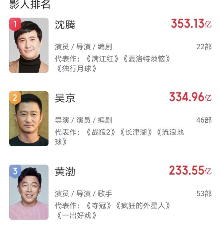 票房下滑4亿，再次输给贾玲，高星“含腾量”是否失灵？-2