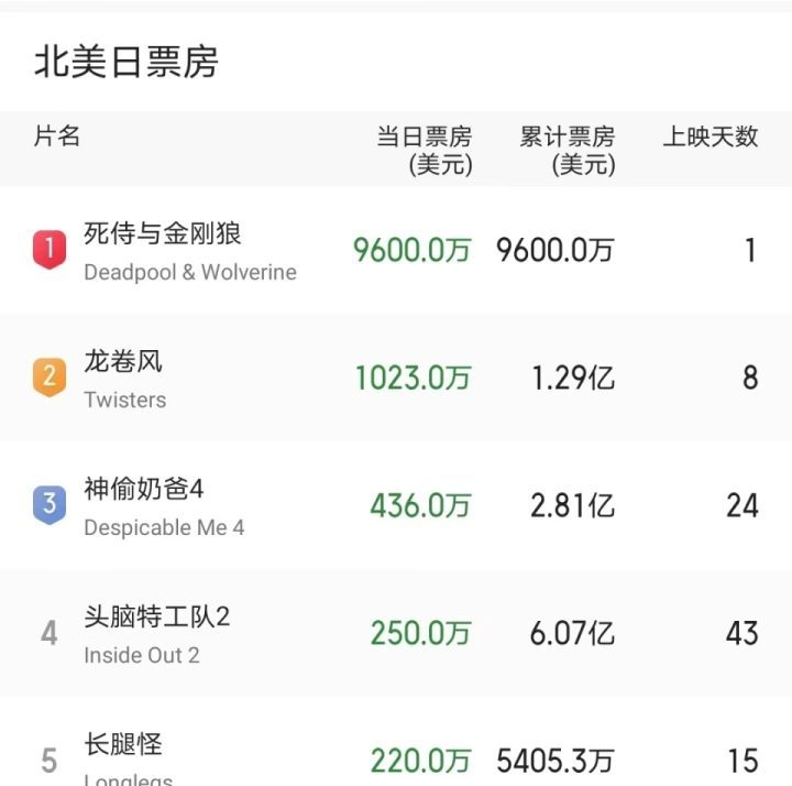 北美票房达7亿，内地两天收入1.2亿，中国影迷让漫威获得了重要启示-2