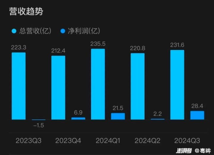 尽管《头脑特工队2》表现亮眼，迪士尼财报仍存困境-1