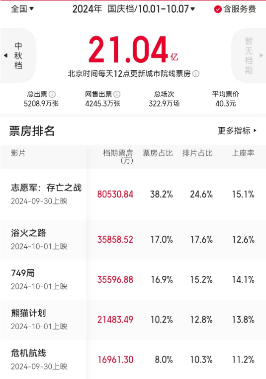 国庆档票房破21亿，《志愿军2》领跑，两黑马闪耀，两影片遗憾撤档-1