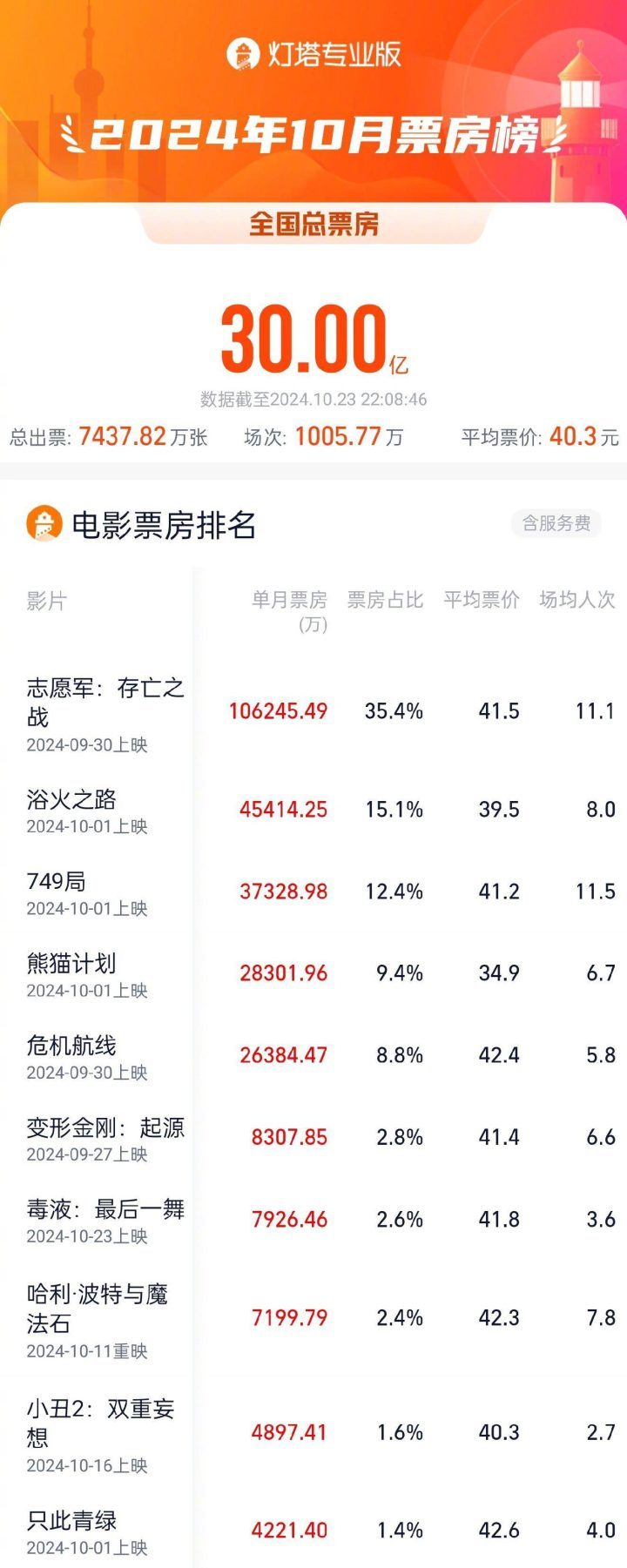 《志愿军2》领跑，2024年10月总票房破30亿-1