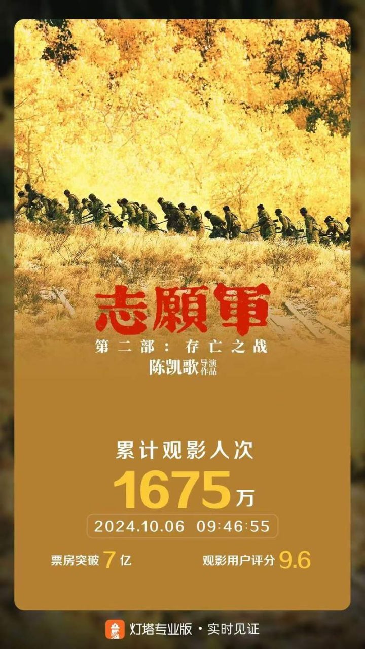 《志愿军：存亡之战》票房破7亿，国庆档总票房超17亿大关-1