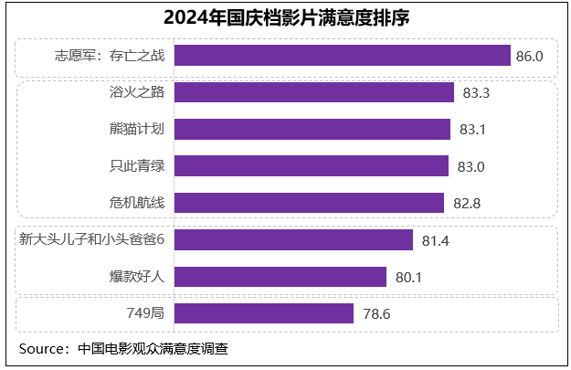 《志愿军：存亡之战》领跑2024国庆档观众满意度-1