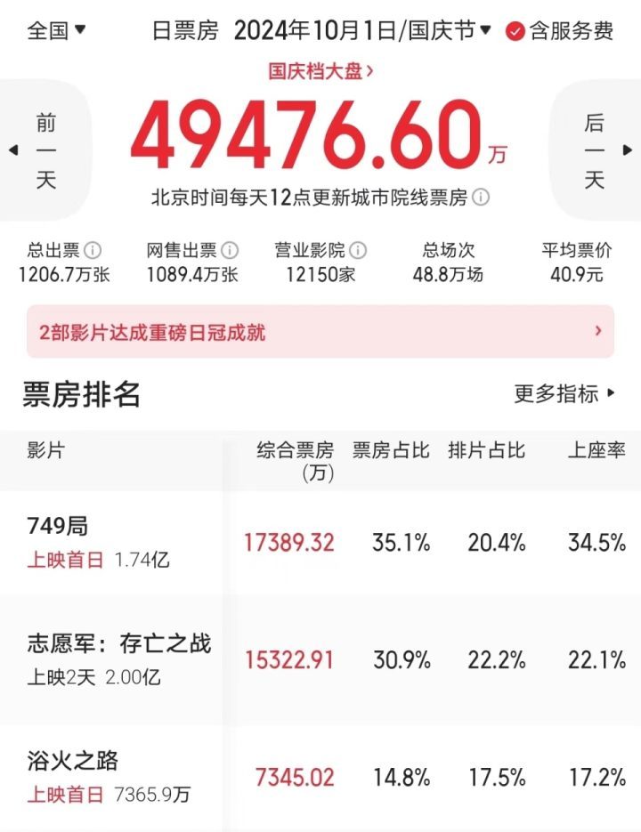 《749局》4.4分超《上海堡垒》，观众赞特效震撼-1