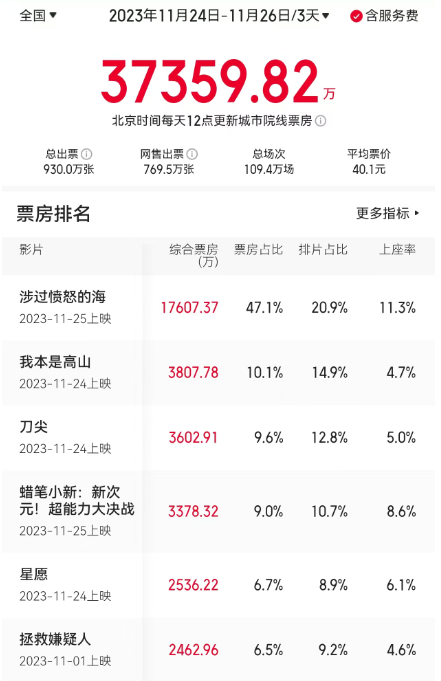 贺岁档《好东西》首周末称王，《角斗士2》中国票房排名跌至第四-2